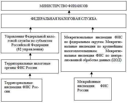 Обращение в налоговые и регистрационные органы