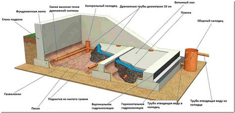 Обустройство системы вентиляции и дренажа в подземелье