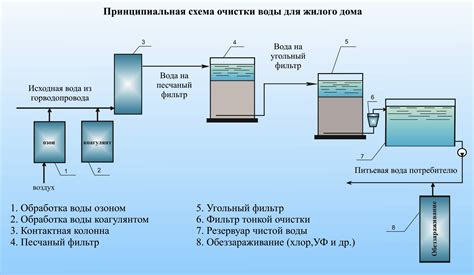 Объем и скорость очистки воды