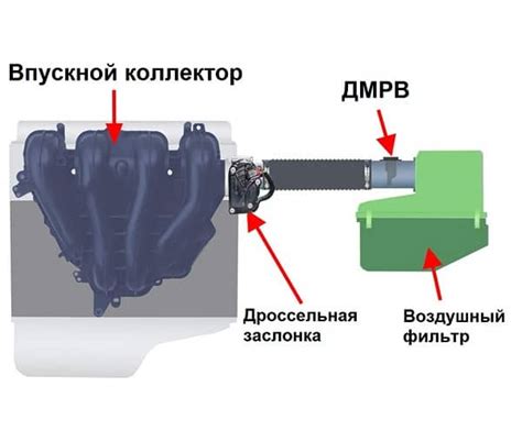 Объяснение принципа повышенного нагнетания воздуха в двигателе автомобиля Passat B5