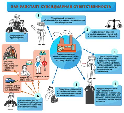 Обязанности и возможное привлечение к ответственности главы ООО перед владельцами и третьими лицами