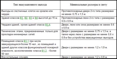 Обязательные требования к защитным дверным системам