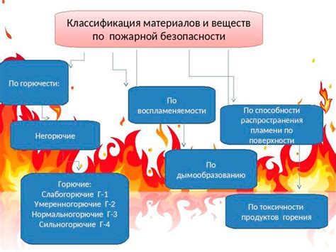 Опасность невыполнения требований по хранению веществ, способных гореть и воспламеняться легко