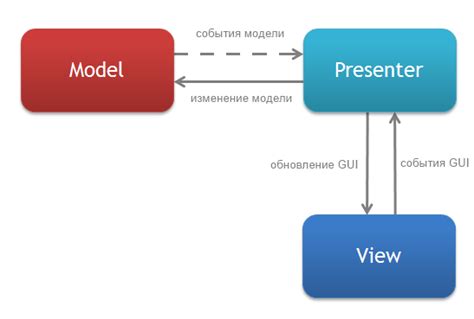 Описание и достоинства MVP