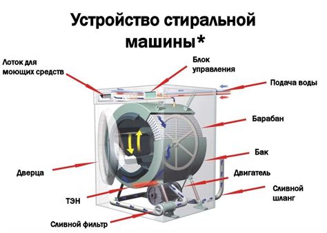 Описание принципа работы автоматической стирки с дополнительными функциями