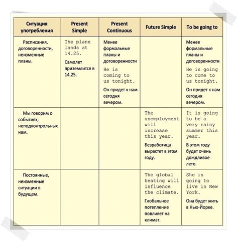 Описание процесса применения конструкции "будущее простое" в английском языке