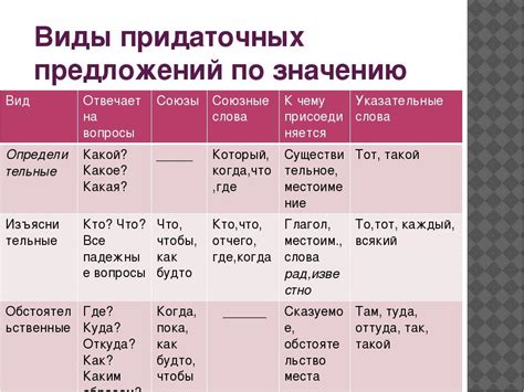 Опознавание связи придаточного предложения по синтаксическим характеристикам