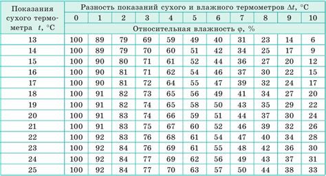 Определение абсолютной влажности воздуха: пошаговая процедура