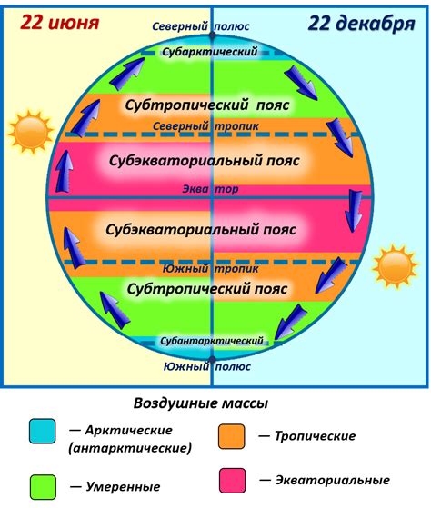 Определение и классификация климатического пояса