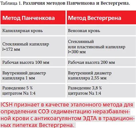 Определение и метод измерения СОЭ по Вестергрену