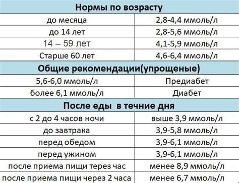 Определение и нормы глюкозы в крови