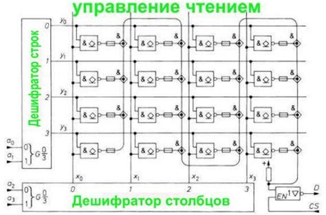 Определение и основные принципы работы ПЗУ