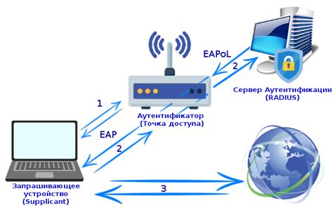 Определение и суть процесса авторизации в беспроводных сетях Wi-Fi