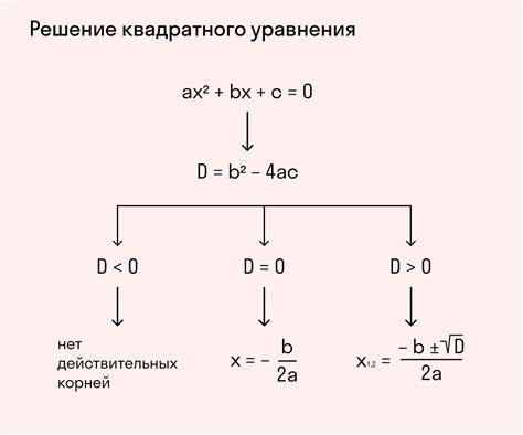 Определение количества решений квадратного уравнения по дискриминанту