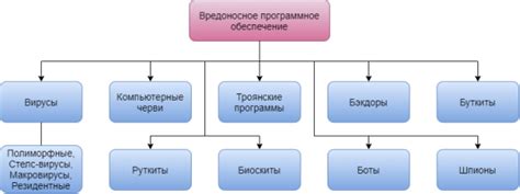 Определение наличия вредоносного программного обеспечения с использованием антивирусных средств