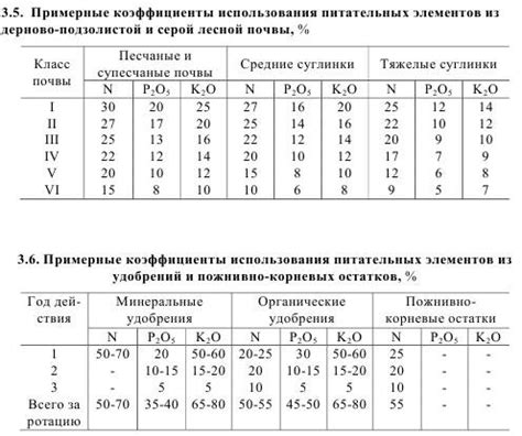 Определение необходимого количества ирых элементов и удобрений