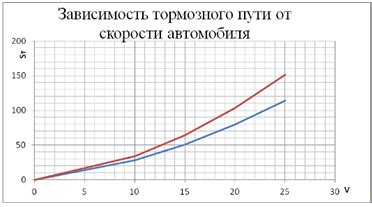 Определение необходимого пространства для погрузки транспортного средства