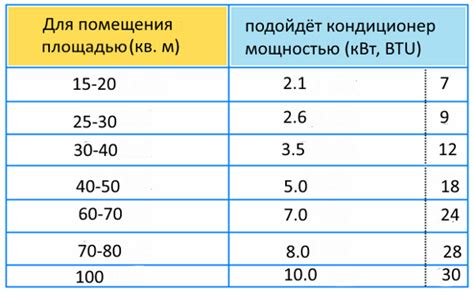 Определение необходимой мощности кондиционера для вашего помещения