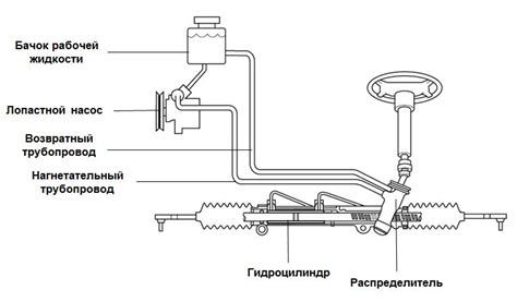 Определение необходимости установки гидроусилителя руля на автомобиль Газель с двигателем стандарта Евро 3