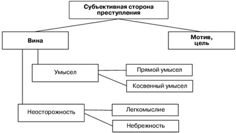 Определение неосторожности и преступления