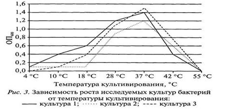 Определение оптимальной температуры хранения