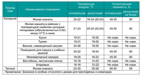 Определение оптимальных значений температуры в разных помещениях