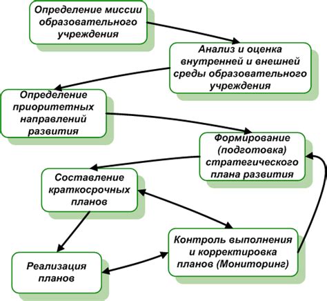 Определение основных этапов на пути к освоению РФА