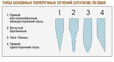 Определение параметров и формы клинка