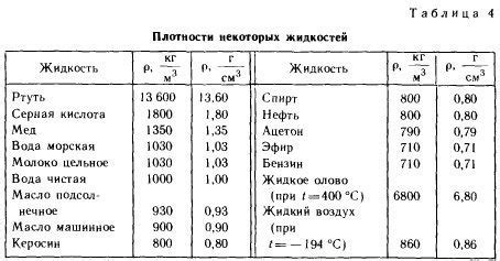 Определение плотности муки в граммах на миллилитр