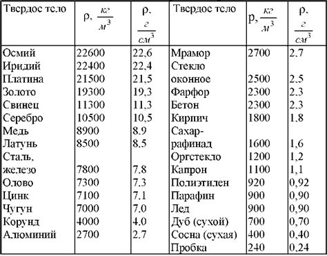 Определение плотности твердых тел