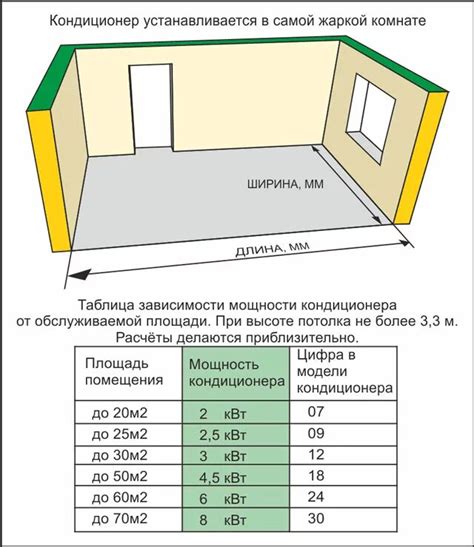 Определение площади помещения, требующего установки кондиционера