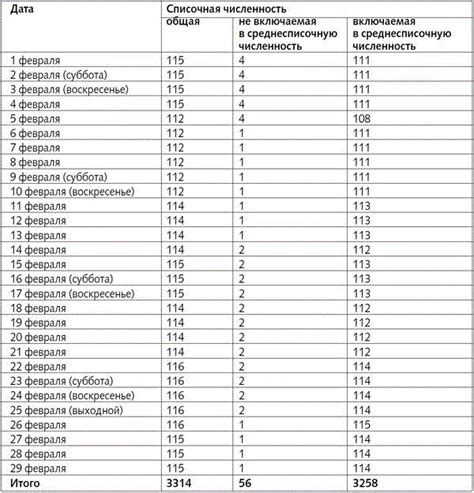 Определение показателя средней численности сотрудников организации