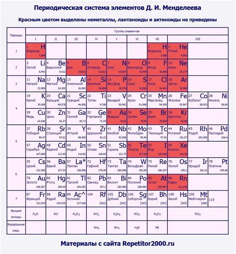 Определение положения элемента в таблице Менделеева