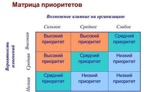 Определение приоритетов и составление списка задач