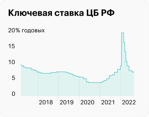 Определение ставки рефинансирования и ключевой ставки