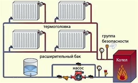 Определение типа и модели подводки системы отопления