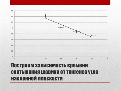 Определение угла наклона плоскости с помощью тангенса