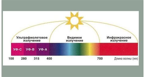 Определение уровня защиты от ультрафиолетовых лучей