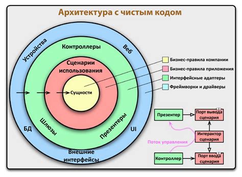 Оптимальная организация кода с использованием глобальных значениями