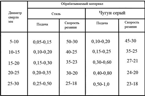 Оптимальная скорость и подача: ключевые аспекты при обтачке рукава