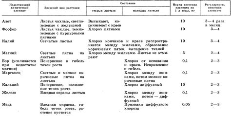 Оптимальное время для внесения питательных веществ после усечки ягодных кустов