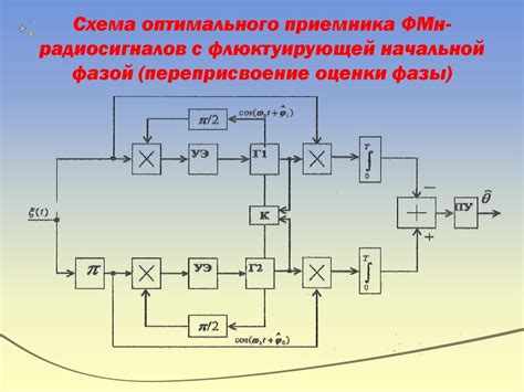 Оптимальное расположение приемника радиосигналов