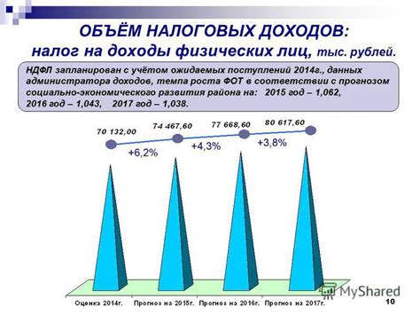 Оптимальное установление налоговых ставок в соответствии с показателями развития города