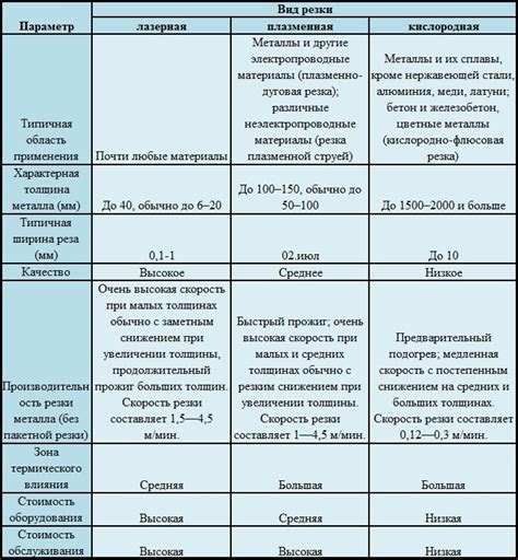 Оптимальные параметры для резки металла