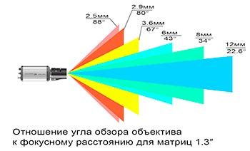 Оптимальный угол обзора для лучшей видимости