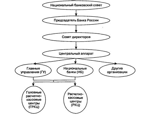 Организационная структура Банка России: взгляд изнутри