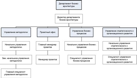 Организационная структура ГБУ "Жилищник Кузьминки"