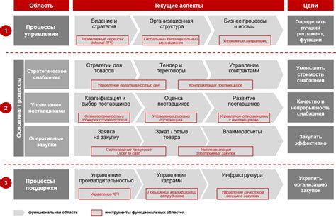 Организация процесса закупок и обеспечение поставок