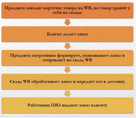 Организация рабочего процесса и повышение эффективности в пункте самовывоза заказов
