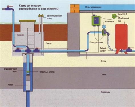 Организация системы водоснабжения и водоотведения в самодельном аграрном комплексе